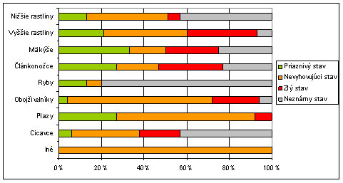 Graf 1 - Zachovanie stavu druhov európskeho významu (údaje z reportingu)
