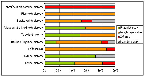 Graf 2 - Zachovanie stavu biotopov európskeho významu (údaje z reportingu)