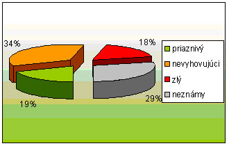Graf 3  - Celkové hodnotenie stavu druhov a biotopov v Slovenskej republike