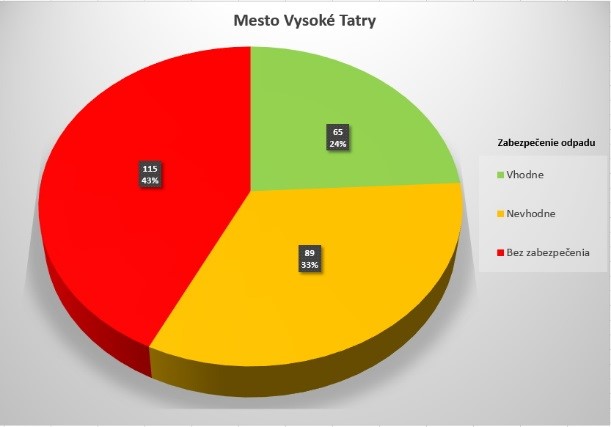 Podiel zabezpečených, nevhodne zabezpečených a nezabezpečených  odpadov na území mesta Vysoké Tatry