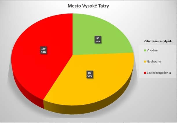 Podiel zabezpečených, nevhodne zabezpečených a nezabezpečených  odpadov na území mesta Vysoké Tatry