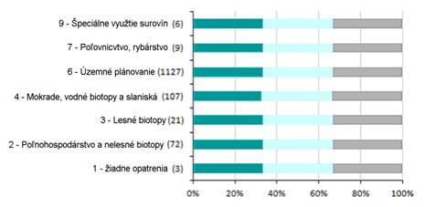 efekt_ochranarskych_opatreni_druhy