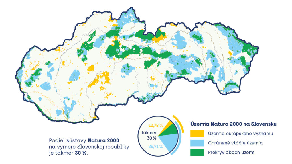 Mapa Slovenska znázorňujúca územia sústavy Natura 2000. Žltou farbou sú vyznačené územia európskeho významu, modrou chránené vtáčie územia a zelenou prekryvy oboch. Graf ukazuje, že spolu zaberajú takmer 30 % rozlohy Slovenska.