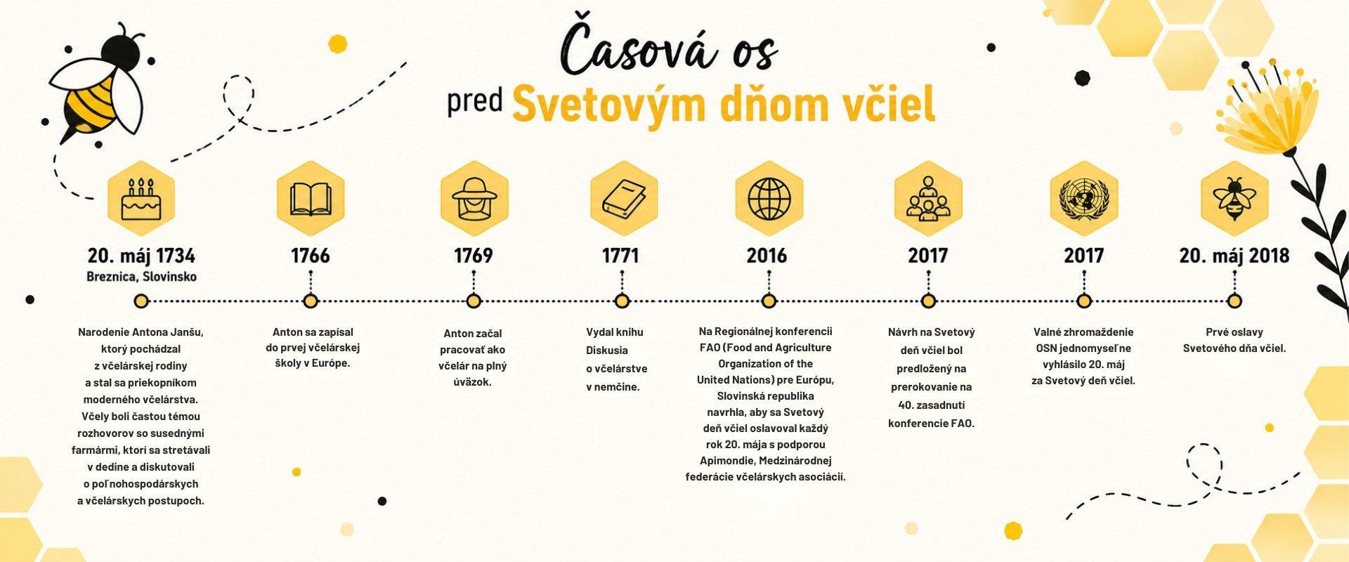 Grafická časová os zobrazujúca významné míľniky vedúce k vzniku Svetového dňa včiel – od narodenia Antona Janšu v roku 1734 až po prvé oslavy Svetového dňa včiel v roku 2018. Grafika obsahuje ilustrácie včiel, ikonky a historické dátumy.